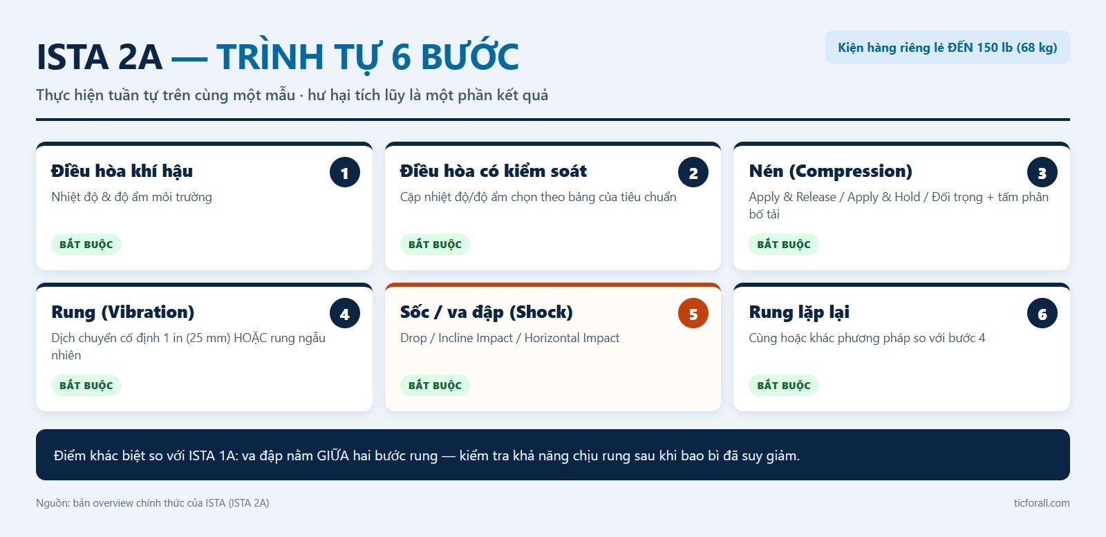 Sơ đồ trình tự 6 bước thử nghiệm bao bì ISTA 2A