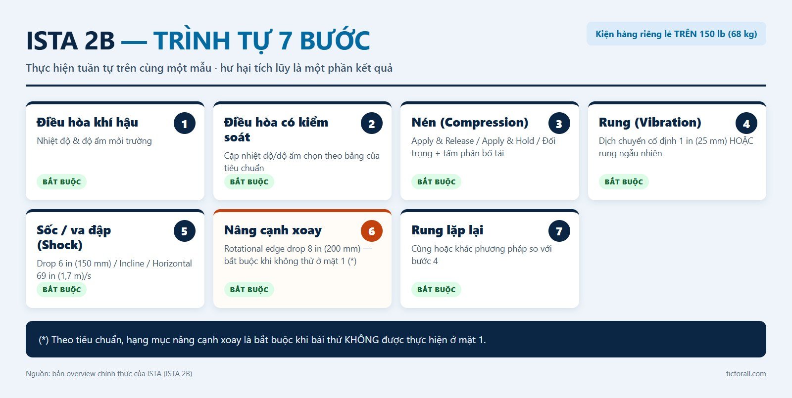 Sơ đồ trình tự 7 bước thử nghiệm bao bì ISTA 2B