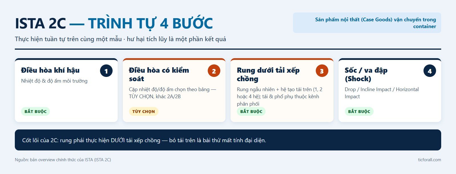 Sơ đồ trình tự 4 bước thử nghiệm bao bì ISTA 2C